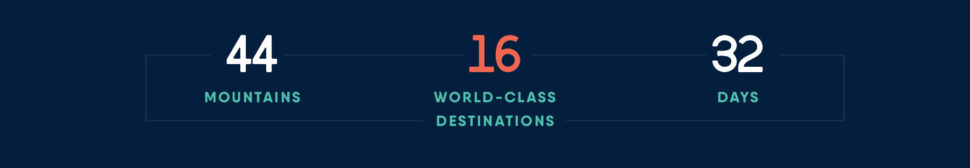 The Mountain Collective offers 16 world class destinations.